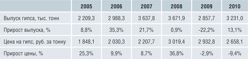 Таблица 1. Статистика российского производства гипса в 2005–2010 гг., тыс. тонн и прирост, %