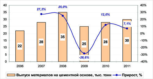 Рис. 1. Динамика выпуска гидроизоляции на цементной основе в России, тыс. тонн Источник. Расчеты ABARUS Market Research.