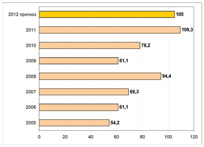 Рис. 4. Динамика среднегодовых цен на нефть марки Urals в период 2005-2011 гг. и прогноз на 2012 г., долл. США за баррель 