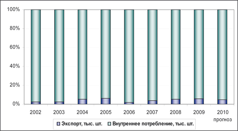 Рис. 4. Доля экспорта от общего объема производства, 2002-2010 гг., % Источник. ABARUS Market Research по данным ФСГС РФ и ФТС РФ. 