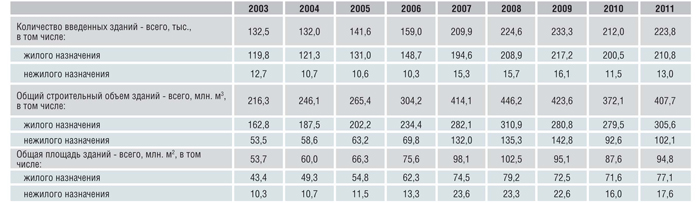 Ввод в действие зданий жилого и нежилого назначения в Российской Федерации в 2003-2011 гг.
