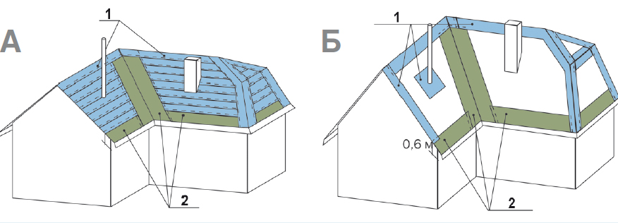 Рис. 9. Монтаж подкладочного слоя на кровлю: А - с углом ската менее 18°; Б - с углом ската более 18° 1 - подкладочный ковер; 2 - самоклеющийся битумно-полимерный материал БАРЬЕР ОС ГЧ 