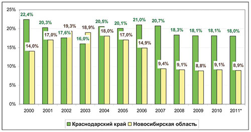 Рис. 2. Доля рынков в общем объеме розничной торговли Новосибирской области и Краснодарского края, % Источник: Данные Росстата. 