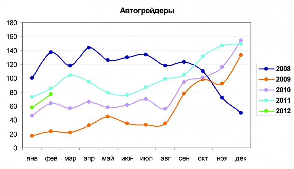 Рис. 6. Динамика производства автогрейдеров по месяцам за 2008-2012 гг., шт.