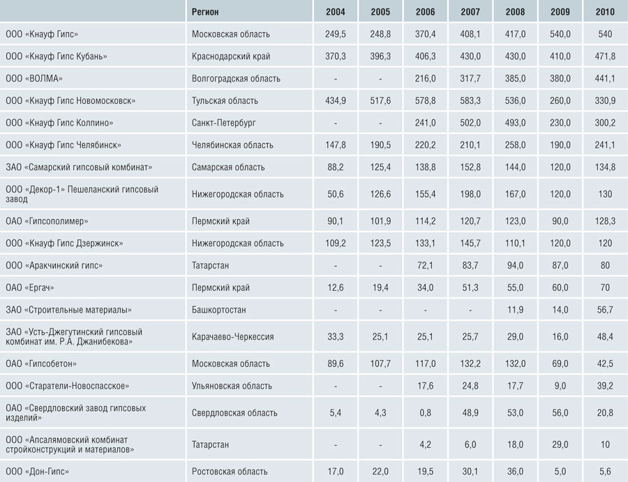 Таблица 2. Список крупнейших российских производителей гипса и их положение на рынке, тыс. тонн