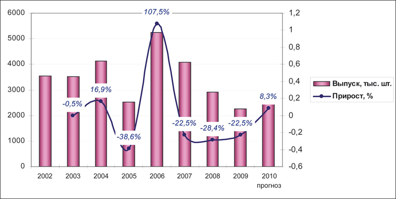 Рис. 1. Динамика российского производства смесителей в 2002-2009 гг. и прогноз на 2010 г., тыс. шт. 