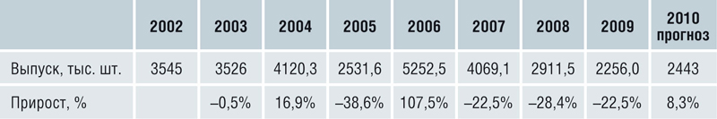 Статистика производства смесителей в 2002-2009 гг. и прогноз на 2010 г., тыс. шт.
