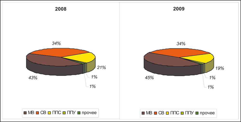 Структура российского рынка теплоизоляции в 2008-2009 гг