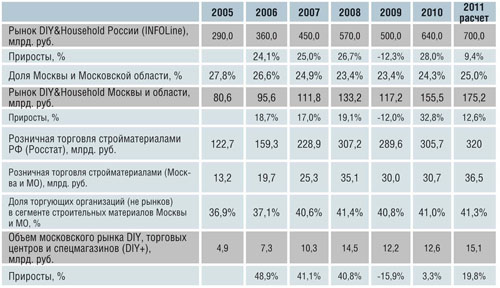 Расчет объемов московского рынка DIY, 2005-2011 гг. 