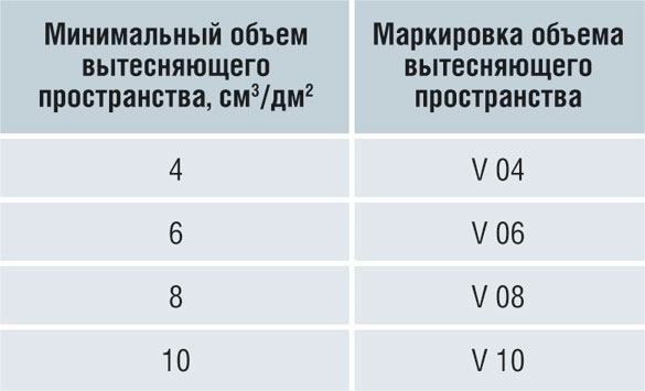 Таблица 2 Отношение объема вытесняющего пространства и минимального объема 