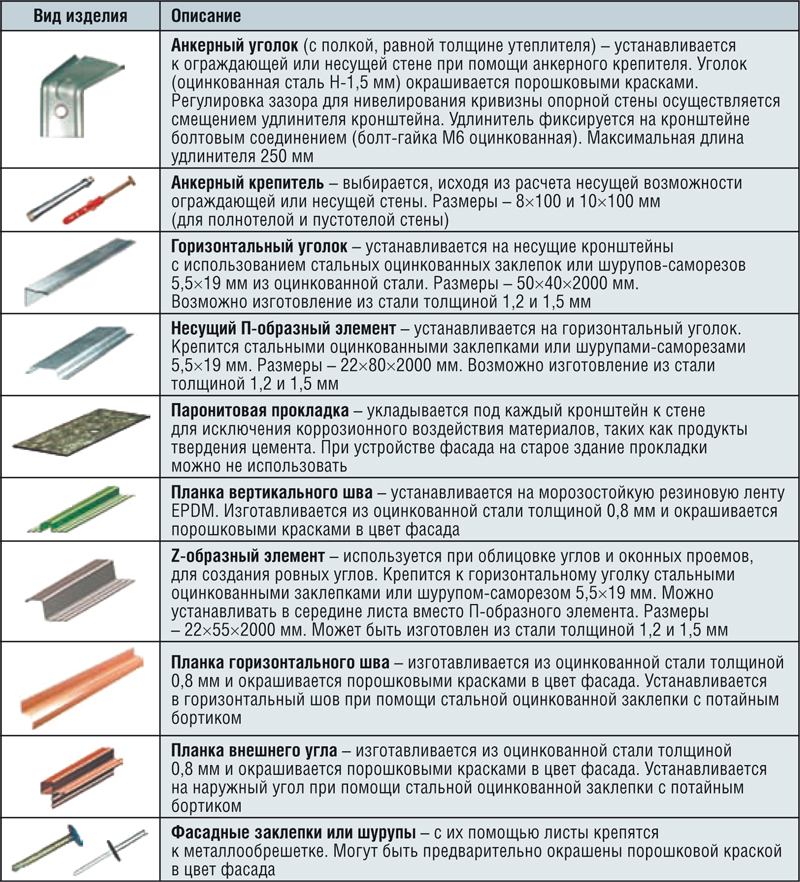 Таблица 4 Комплектующие изделия для фасадных систем 