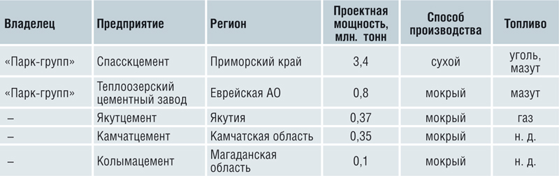 Таблица 7. Основные производственные параметры цементных предприятий Дальневосточного федерального округа 