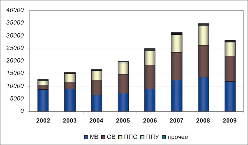 Динамика производства теплоизоляционной продукции по сегментам в 2002–2009 гг.