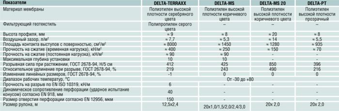 Размер мембраны. ПВХ мембрана ТЕХНОНИКОЛЬ вес 1 м2. Полимерная мембрана вес 1м2. ПВХ мембрана вес 1м2. Вес мембраны ПВХ 1.2 мм.