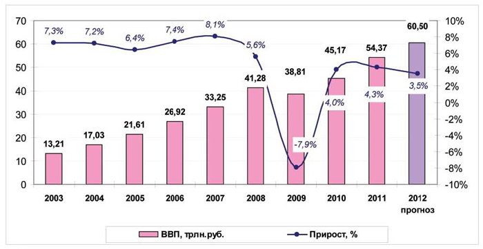 Рис. 2. Формирование ВВП по годам в 2003-2011 гг. в текущих ценах, трлн. руб., и прирост, %