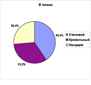 Распределение профнастила