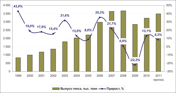 Рис. 1. Динамика производства гипса в России в 1999–2011 гг., тыс. тонн