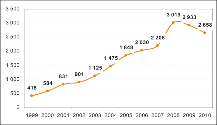 Рис. 5. Динамика цен на гипс в 1999–2010 гг., руб. за тонну