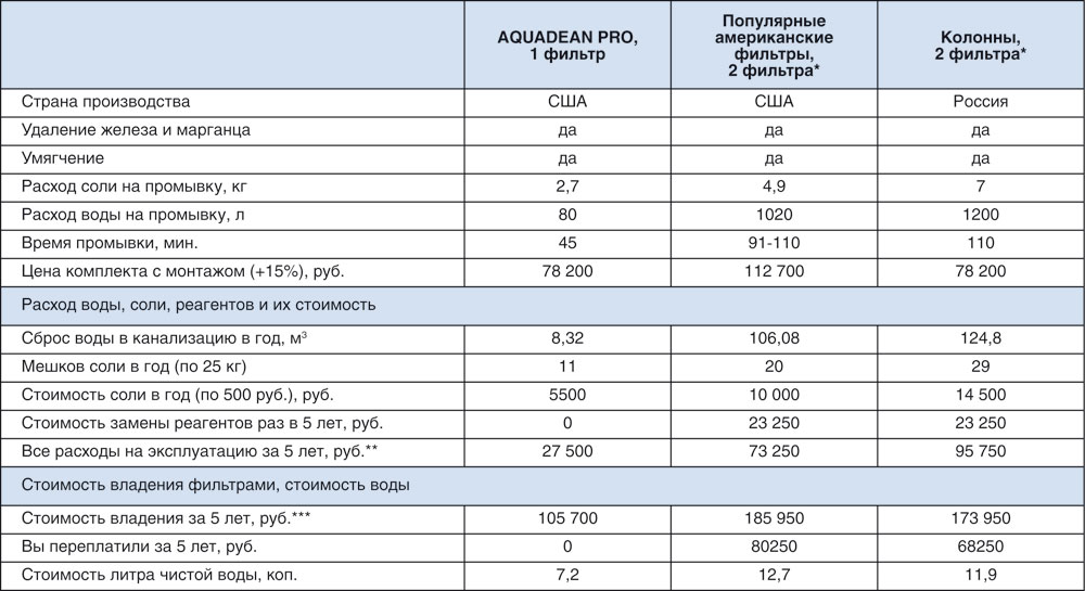 Сравнение фильтров для коттеджей производительностью 2,0 м3/ч, удаляющих из воды соли жесткости, железо, марганец 