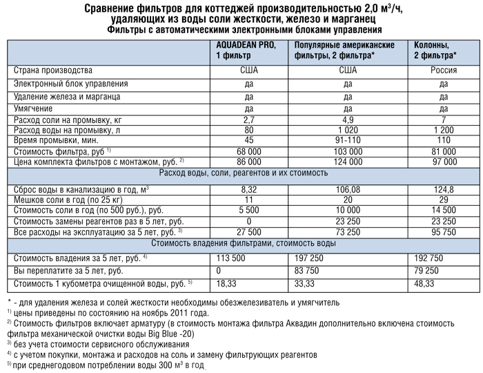 Вода прайс. Расценки на установку фильтра для воды. График замены фильтров. График замены фильтров воды. Расценки на установку водяного фильтра.