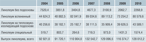 Тенденции рынка линолеума