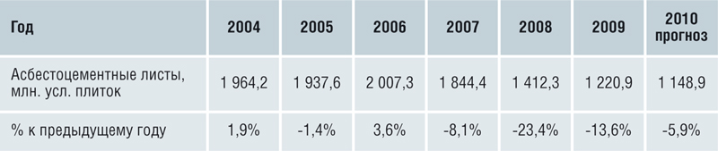 Статистика производства асбестоцементных листов в РФ (2004-2010 гг)