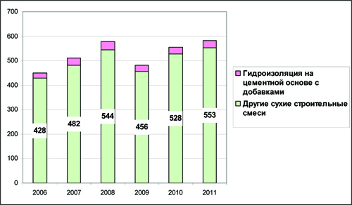 Рис. 2. Доля гидроизоляционных материалов на цементной основе в общем объеме российского выпуска сухих строительных смесей. Источник. Расчеты ABARUS Market Research на основе статистических данных.