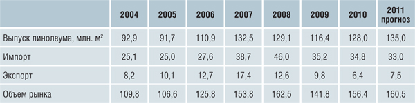 Тенденции рынка линолеума