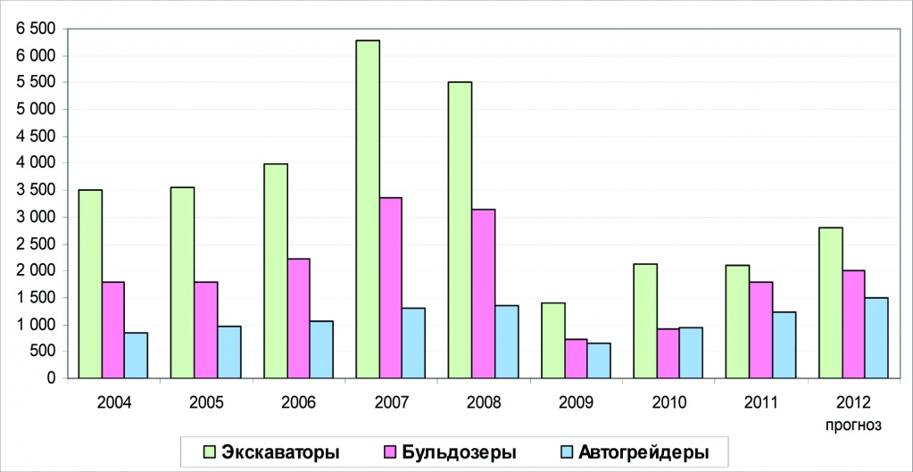 Рис. 1. Динамика выпуска основных видов дорожно-строительной техники в России, 2004-2011 гг. и прогноз на 2012 г., шт.