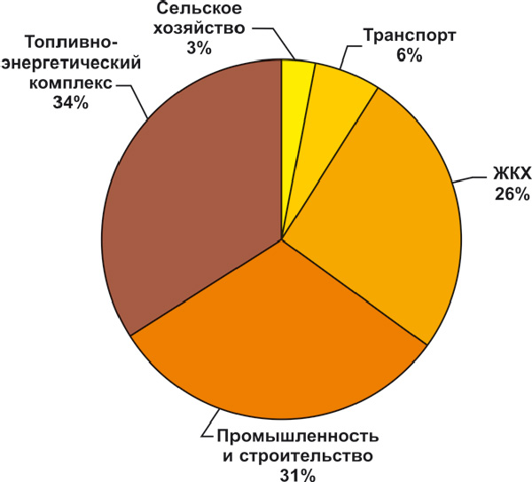 Потенциал энергосбережения по отраслям