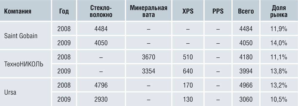 Объемы производства ведущими предприятиями РФ по всем сегментам рынка теплоизоляции в 2008-2009 гг.