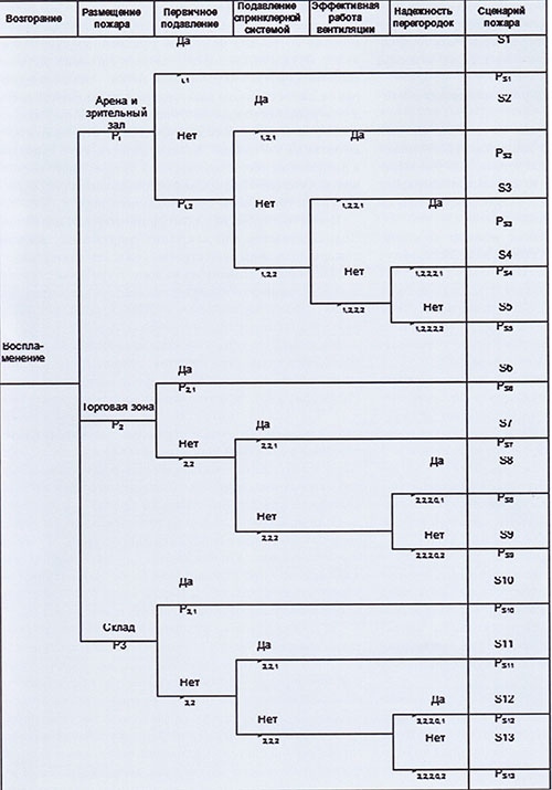 Дерево событий. Дерево событий пожар на складе. Пожар вспышка дерево событий. Построение дерева событий возгорание на складе.