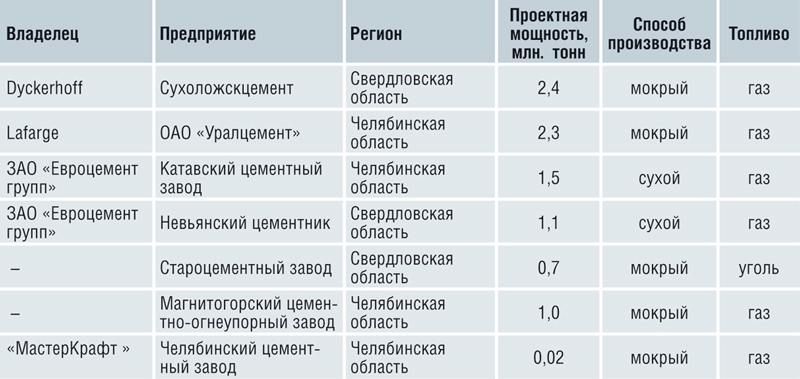 Таблица 5. Основные производственные параметры цементных предприятий Уральского федерального округа 