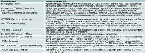 Таблица 1. Сведения о крупнейших производителях гидроизоляции на цементной основе