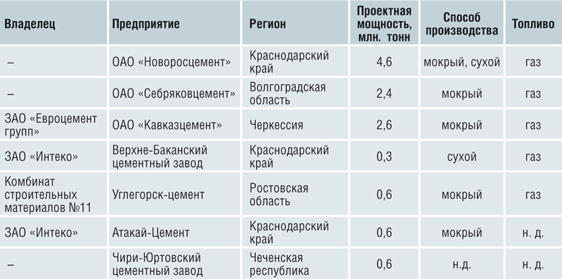 Таблица 3. Основные производственные параметры цементных предприятий Южного федерального округа 