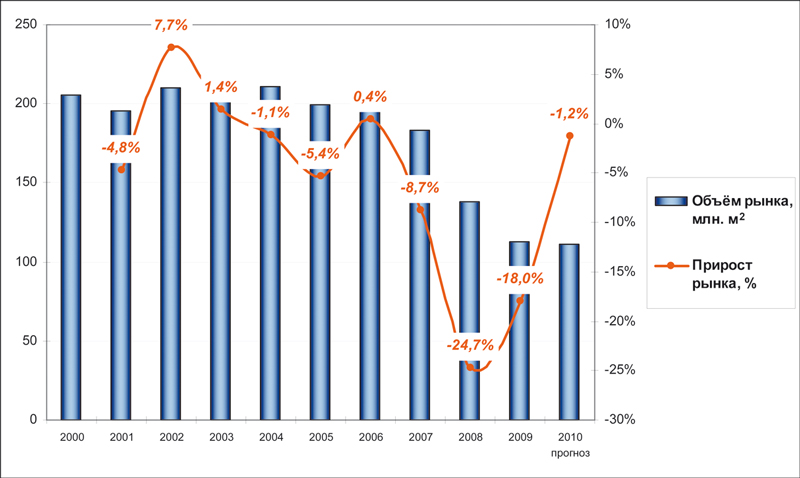 Рис. 5. Динамика объема российского рынка шифера, 2000–2007 гг., млн. м² Источник. Расчеты ABARUS Market Research. 