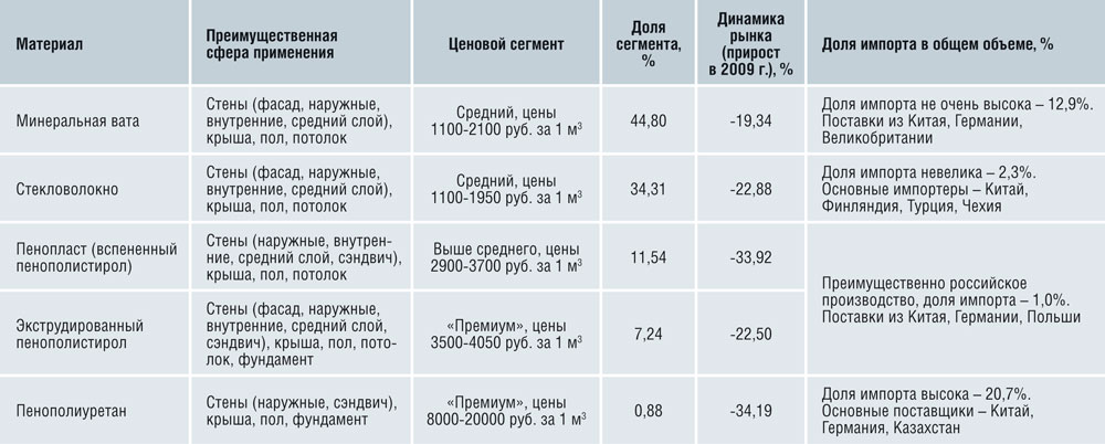 Рыночные характеристики теплоизоляционных материалов, представленных на российском рынке