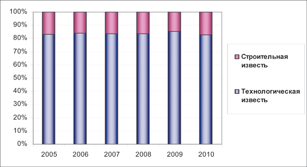Рис. 1. Соотношение строительной и технологической извести в общем объеме российского производства, 2005-2010 гг., %.